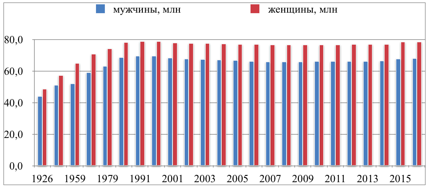 Динамика роста неполных семей в россии росстат