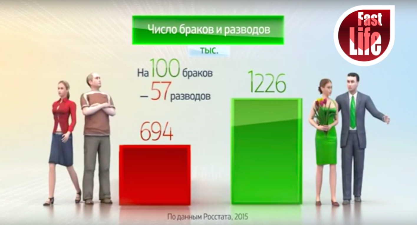 Реальная статистика браков и разводов в России