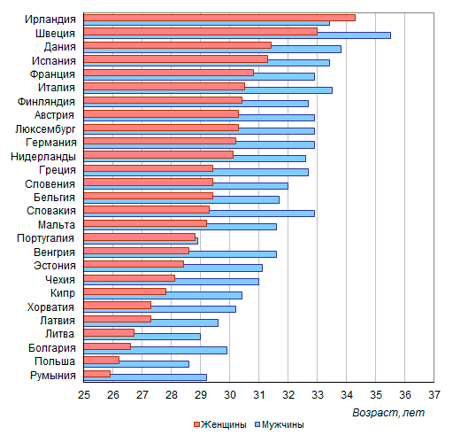 Средний возраст вступления в первый брак мужчин и женщин в странах ЕС-28, лет, 2011 год